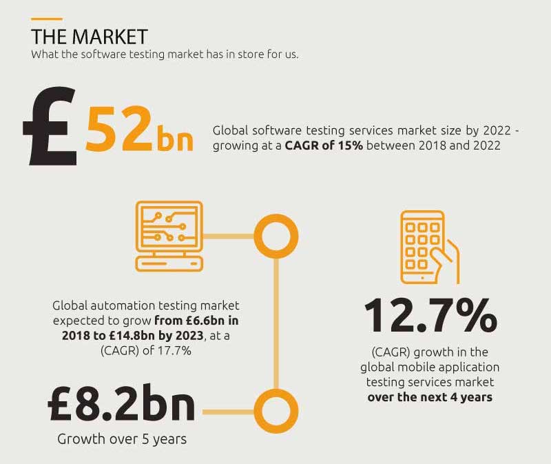 Infographic – Software Testing Industry In Spring/Summer 2019 & Beyond