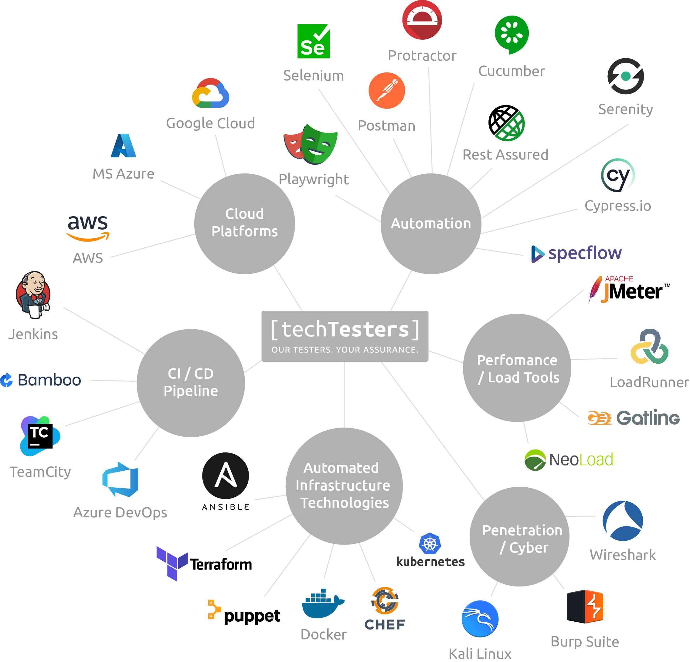 Performance Testing, Automation Testing, Functional Testing and System Testing